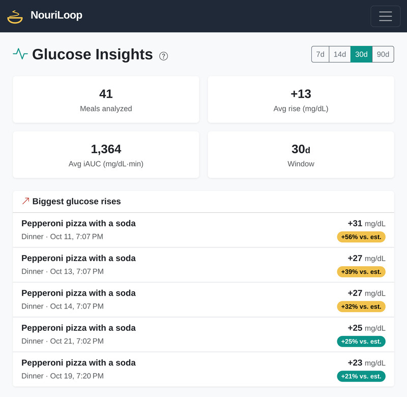 NouriLoop's Glucose Insights over 30 days: meals with the biggest glucose rises, the gentlest meals, and meals that rose more than their nutrition predicted.